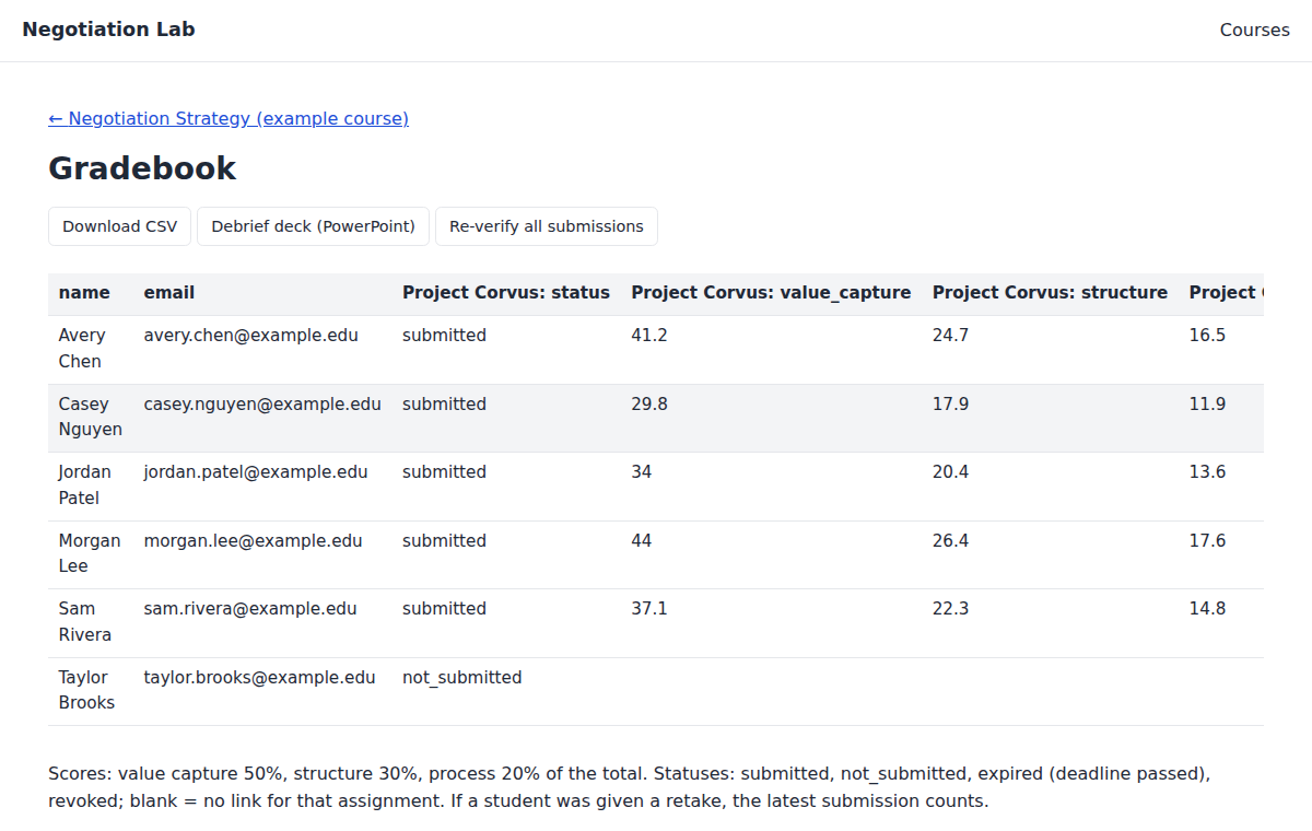 Gradebook with one row per example student showing status and value capture, structure and process scores for Project Corvus